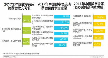 数字音乐消费新趋势 内容为王，90后引领潮流